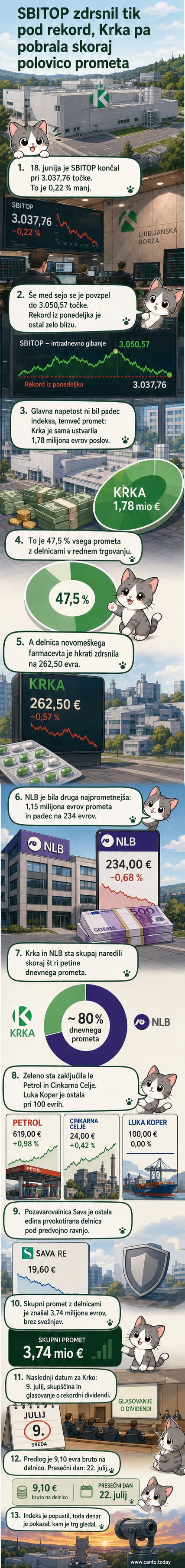 Grafični prikaz gibanja indeksa SBITOP in prometa delnic Krke na ljubljanski borzi, z vstavkom cene delnice in prihajajoče dividende.