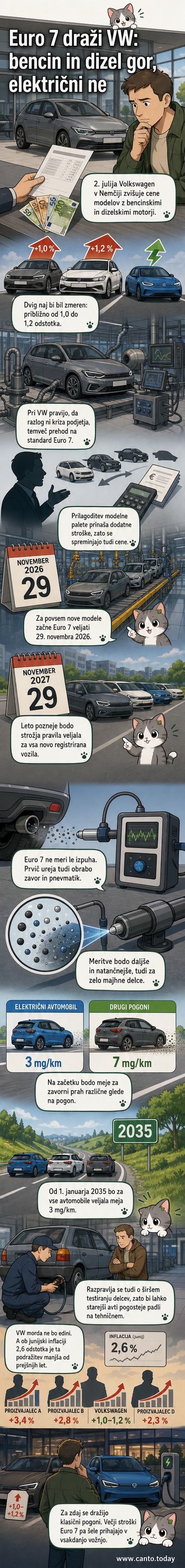 Ilustracija novega avtomobila z oznako Euro 7, z zavorami in gumami, ki oddajajo mikroskopske delce, v ozadju pa evropski prometni znak z omejitvijo emisij.