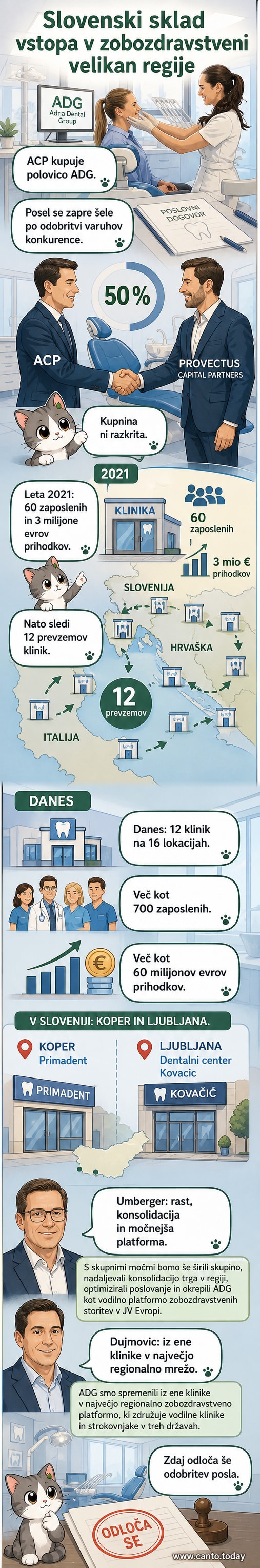 Ilustracija zobozdravstvene klinike z znamko Adria Dental Group na več lokacijah v srednji Evropi, z zastavami Slovenije, Hrvaške in Italije.
