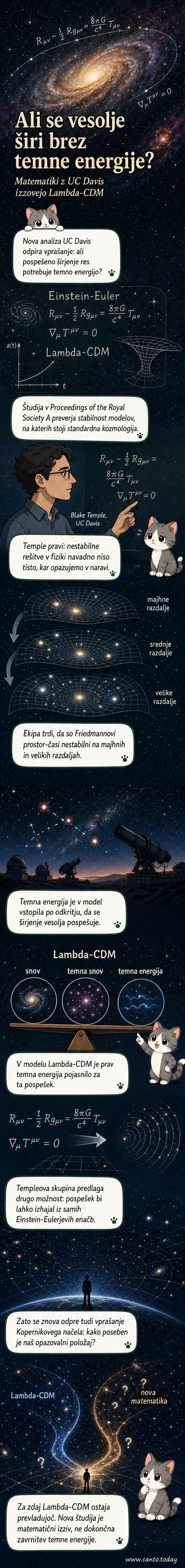 Ilustracija širjenja vesolja z matematičnimi enačbami v ozadju, ki prikazujejo nestabilnost standardnega modela in alternativno razlago brez temne energije.
