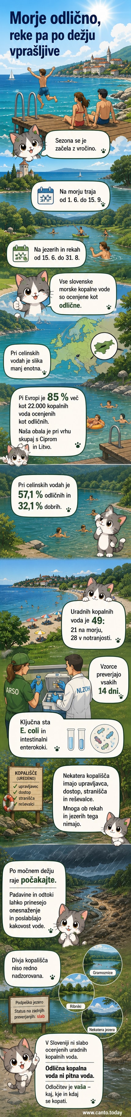 Ilustracija: ob obali Jadranskega morja, kjer otroci in odrasli plavajo v čisti modri vodi, v ozadju pa se vidi opozorilna tabla pri rekordni kakovosti vode.