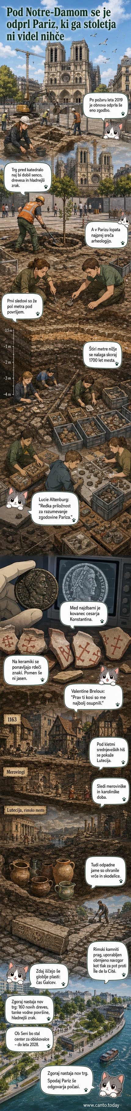 Arheologi v opremi kopajo v tleh pred katedralo Notre-Dame, v ozadju so vidne ograje in pariški ulični pohod. Ilustracija prikazuje plasti zgodovine pod mestom.