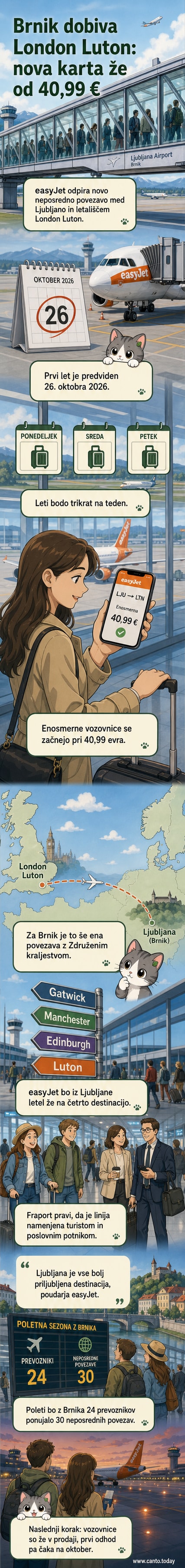 Ilustracija: letalo easyJeta poletava s letališča Brnik proti Londonu, v ozadju panoramski pogled na Ljubljano in Alpe.