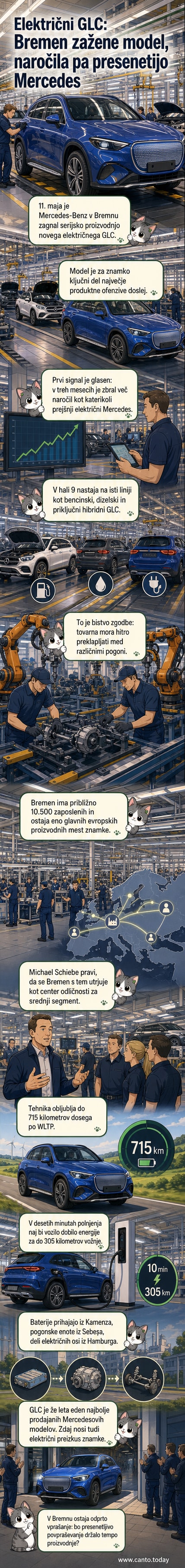 Električni Mercedes-Benz GLC na proizvodnem traku v tovarni v Bremnu, obdan s sodelavci in tehničnim osebjem.