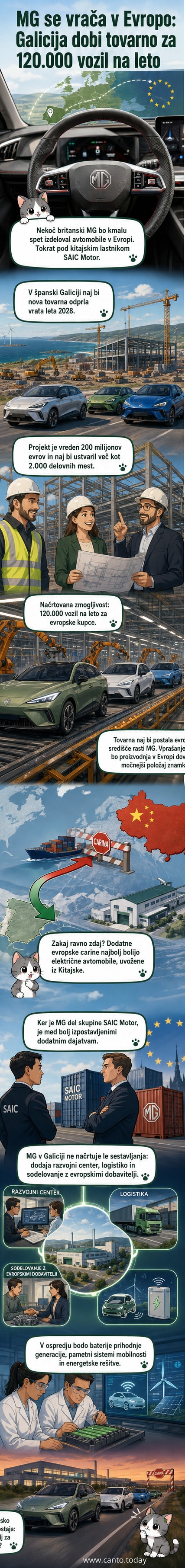Ilustracija nove tovarne MG v Španiji z električnimi avtomobili na proizvodni liniji in zgradbami razvojnega centra v ozadju.