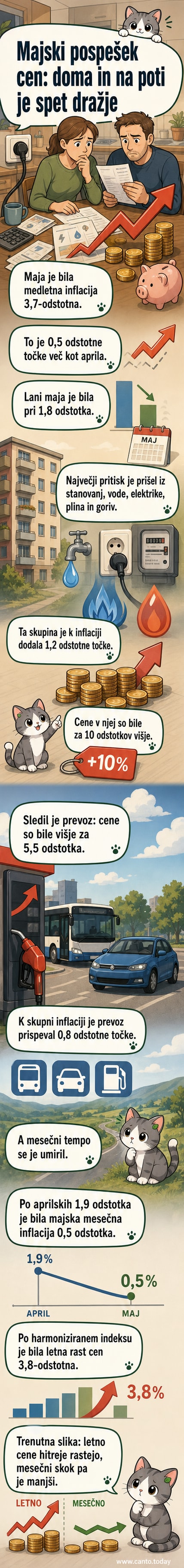 Ilustracija rastočih cen: termometer z naraščajočo rdečo črto, simbol elektrike in bencinske črpalke v ozadju.