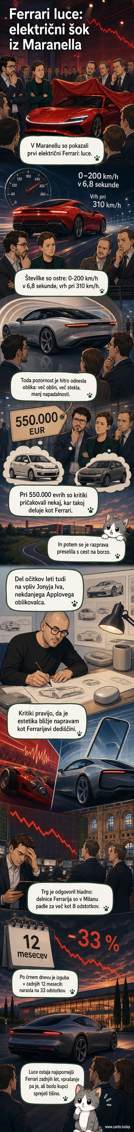 Ilustracija električnega Ferrarija luce z oblinami oblikami in velikim steklom, poleg tega grafikon z padcem delnic v Milanu.