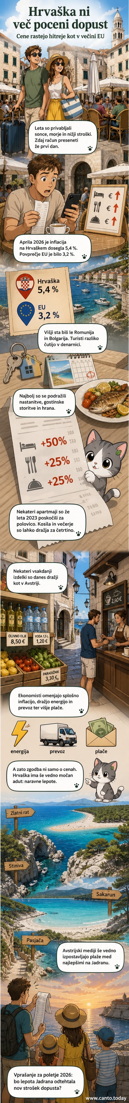 Ilustracija: Sončna hrvaška obala z zastavico, ki kaže rastoč graf cen poleg lepe plaže z obiskovalci