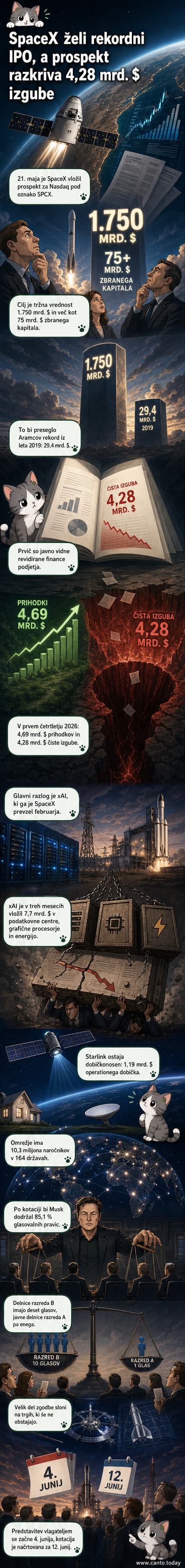 Ilustracija rakete SpaceX, ki odpušča dim, v ozadju pa borzni graf z padajočo krivuljo in logotip IPO.