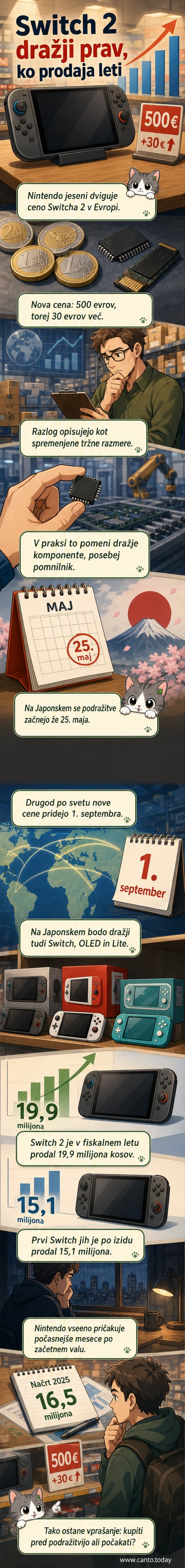 Ilustracija nove konzole Nintendo Switch 2 z oznako nove cene 500 evrov, v ozadju simboli pomnilnika in valute, ki kažejo na podražitev.