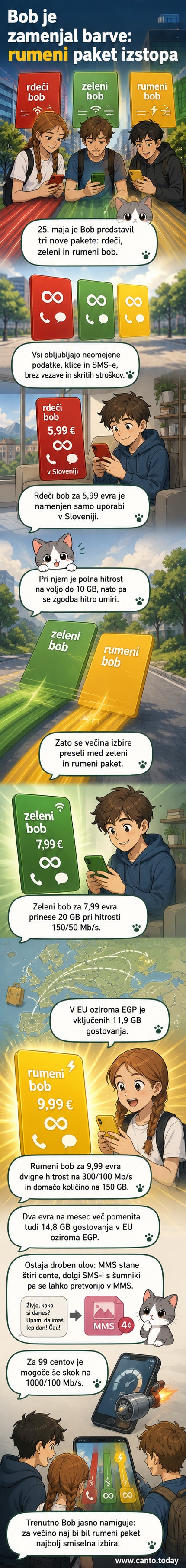 Ilustracija treh mobilnih paketov: rdečega, zelenega in rumenega boba, vsak z ikono podatkov, klicev in SMS-ov, poleg tega prikazani ključni podatki – cena, hitrost, količina podatkov.