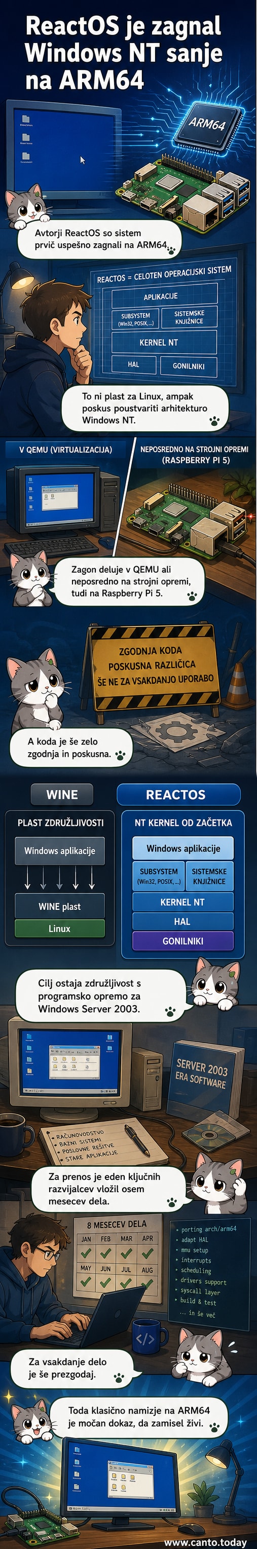 Zaslon s klasičnim Windows namizjem, ki se prikazuje na mikroračunalniku Raspberry Pi 5 pod sistemom ReactOS na ARM64 arhitekturi.