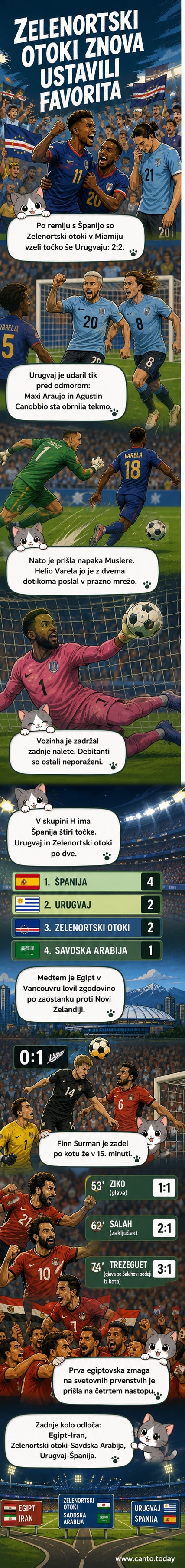 Nogometaši Zelenortskih otokov slavijo po remiju proti Urugvaju na svetovnem prvenstvu.