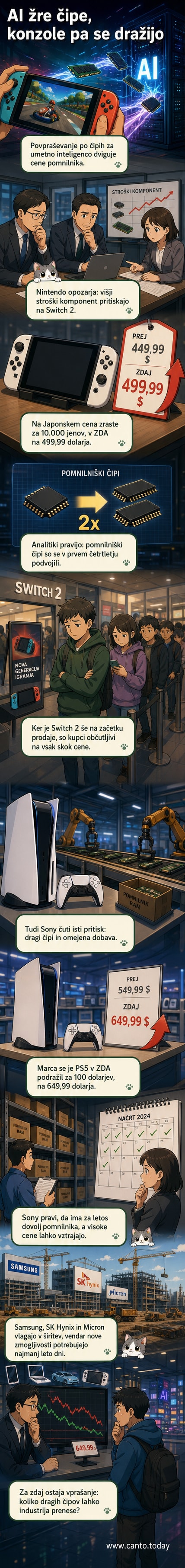 Ilustracija igralne konzole, ki se dviguje na valju umetne inteligence, s čipi in grafikoni rasti cen v ozadju.