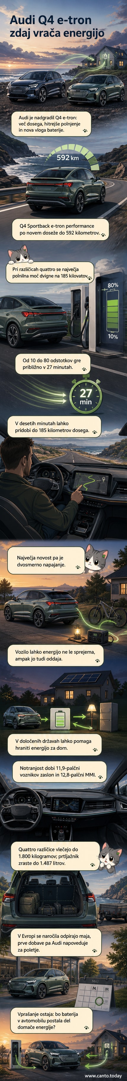 Audi Q4 e-tron in Q4 Sportback e-tron pred prikazovalnikom, prikazani z zunanjimi barvami in osnovnimi značilkami nove generacije.