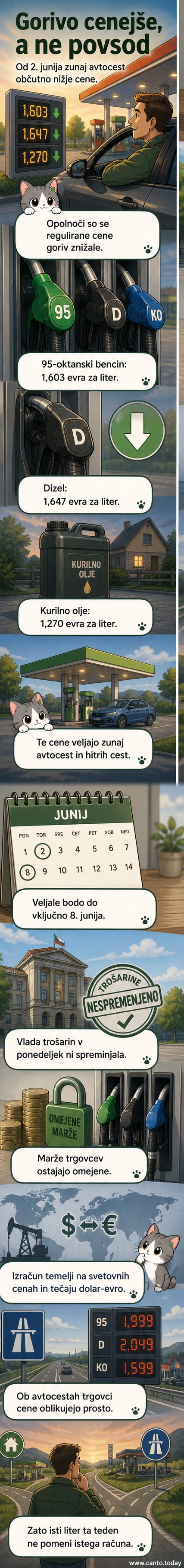Grafikona z nizanjem cen bencina, dizla in kurilnega olja, z zemljevidom Slovenije v ozadju