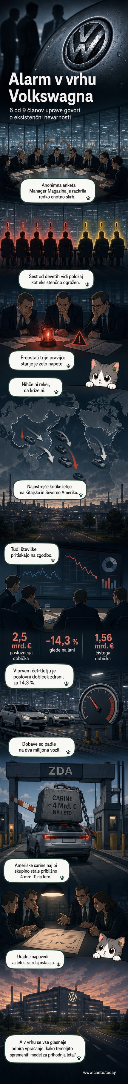 Ilustracija upravnega odbora pri Volkswagenu, kjer večina članov kaže zaskrbljen izraz, ob ozadju padajočih grafov prodaje in dobička.