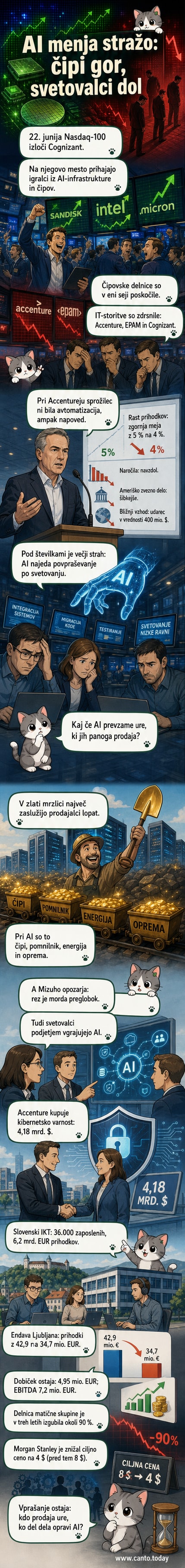 Grafični prikaz, kjer leva stran kaže rastoče delniške krivulje čipovskih podjetij, desna stran pa padajoče krivulje svetovalnih podjetij, v ozadju simboli umetne inteligence.