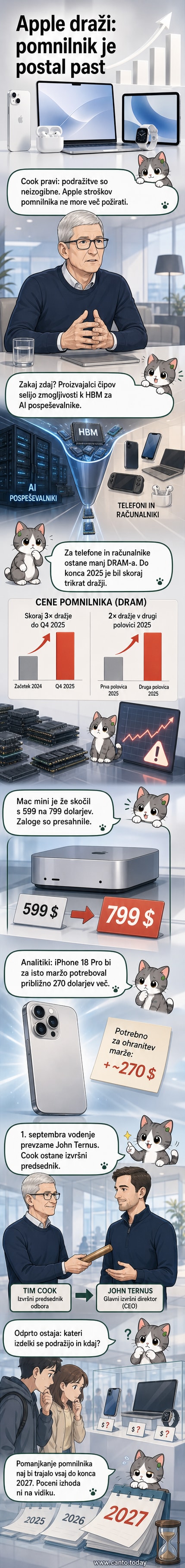 Ilustracija: Tim Cook stoji pred grafom z naraščajočimi cenami pomnilniških čipov, v ozadju pa so ikone iPhonea in Maca s povečevalnimi očali.