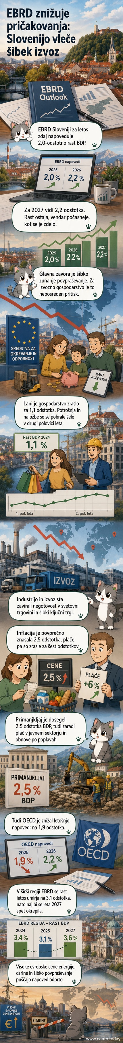 Ilustracija z zemljevidem Evrope, na katerem je Slovenija poudarjena, poleg nje pa grafični prikaz padajočih gospodarskih napovedi.