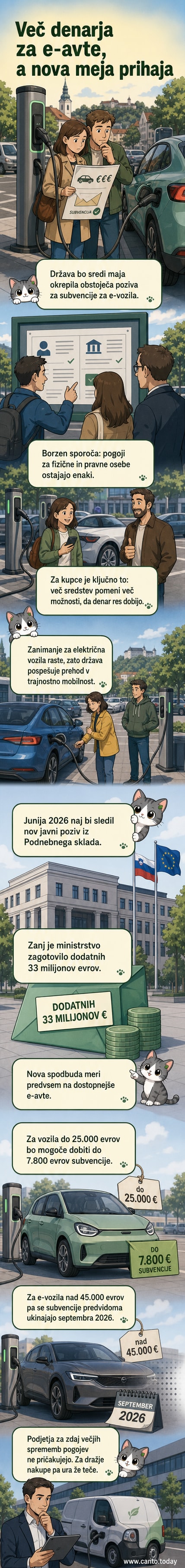 Ilustracija električnega avtomobila s simbolom subvencije in grafičnim prikazom naraščajočih sredstev, v ozadju pa slovenska zastava in ikona zelene energije.