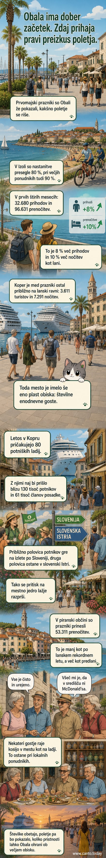 Ilustracija starega mestnega jedra Kopra z obiskovalci, ki se ustavijo pred praznim lokacijo, kjer bi lahko bila restavracija fast food, a namesto tega vidimo lokalno kavarno in tržnico.