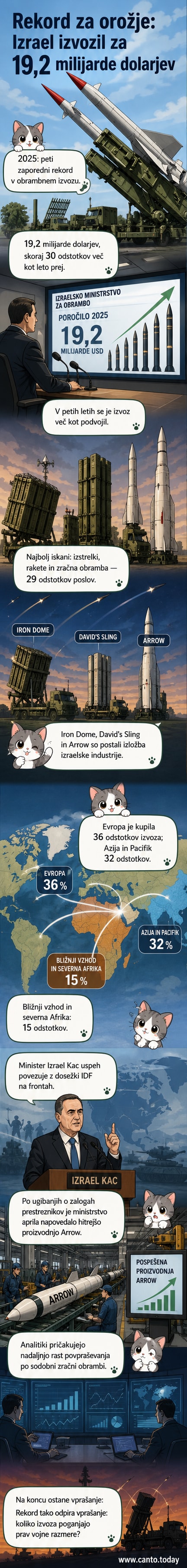 Ilustracija izraelskih sistemov zračne obrambe, kot so Železna kupola in Puščica, na ozadju zemljevida z zastavami kupujočih držav.