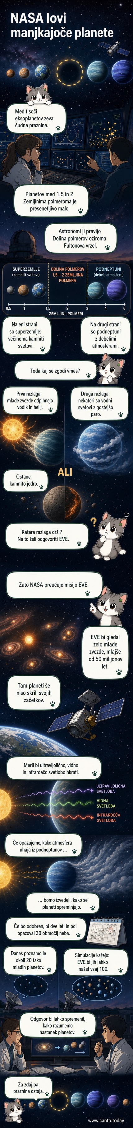Ilustracija vesoljske misije EVE, ki opazuje mlade zvezde in eksoplanete v obdobju njihovega nastanka, medtem ko se iz planetov v Daltonovi vrzeli uhajajo plini proti zvezdni svetlobi.
