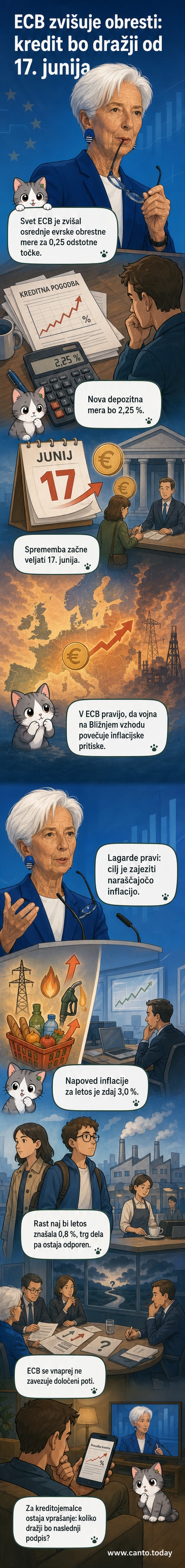 Ilustracija evropske centralne banke z grafom naraščajočih obrestnih mer in simbolom evra, ki se dviguje.