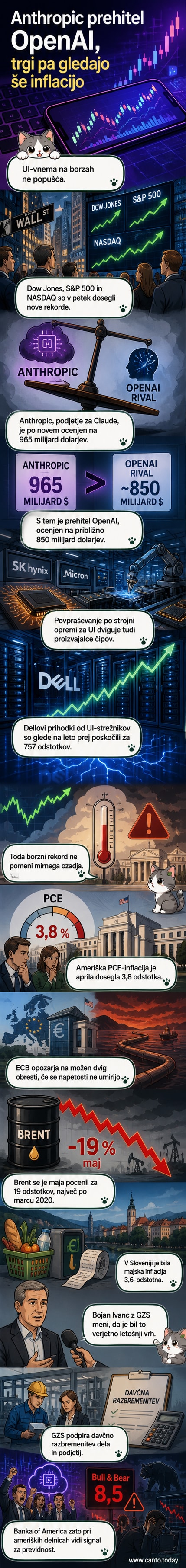 Grafiški prikaz naraščajočih delniških vrednosti Anthropic in padajočih cen nafte, z vstavkom zemljevida z osredotočenjem na Evropo in ZDA.