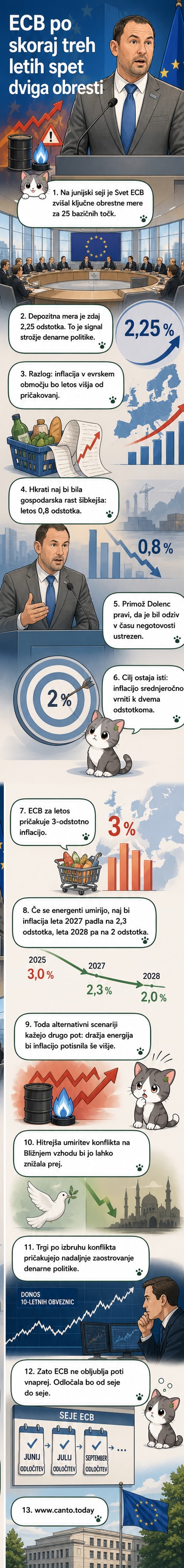 Ilustracija guvernerja Banke Slovenije ob grafu naraščajočih obrestnih mer in energetskih cen