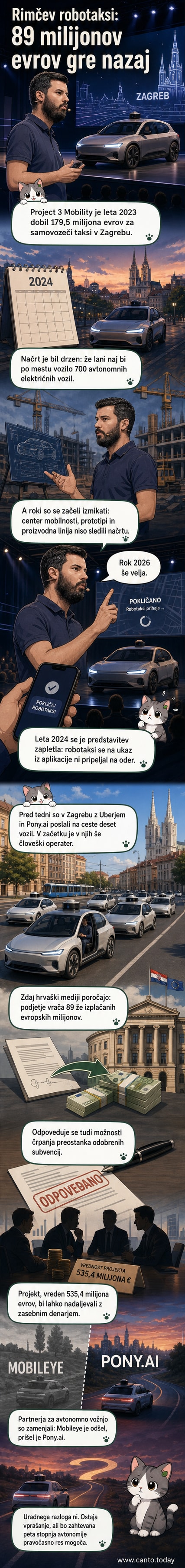 Ilustracija avtonomnega vozila brez voznika na ulicah Zagreba, s simboli tehnologije in denarnih sredstev, ki se vračajo nazaj državi.