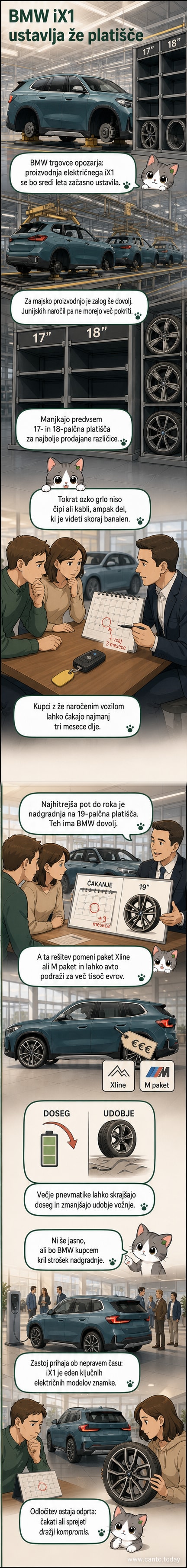 Ilustracija električnega BMW iX1 z zamenjanimi platišči in simboli težav pri dobavi delov.