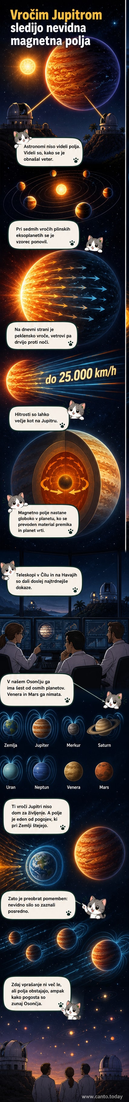 Ilustracija vročega Jupitra z močnim magnetnim poljem, ki se razteza v vesolje, medtem ko kroži blizu svoje zvezde.