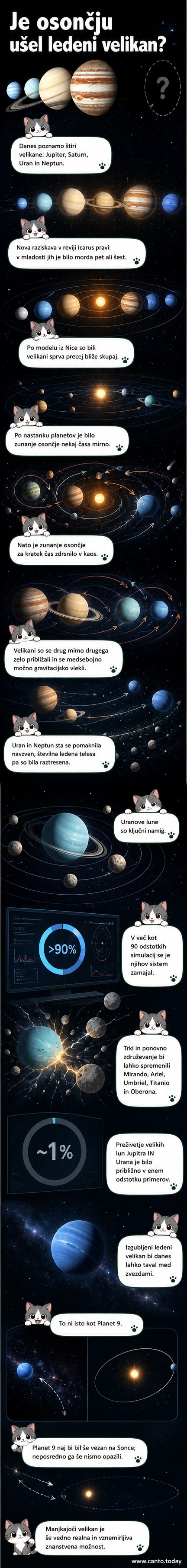 Ilustracija zgodnjega Osončja z več planeti, ki se med kaotičnim gibanjem oddaljujejo; prikazani so Uran, Neptun in možni izgubljeni ledeni planet.