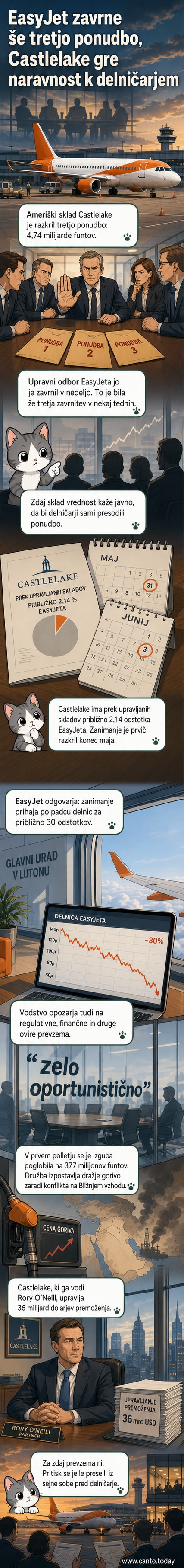 Ilustracija: ameriški investicijski sklad napoveduje ponudbo za prevzem letalske družbe Easyjet, medtem ko se delnice zrušijo zaradi geopolitičnih napetosti.