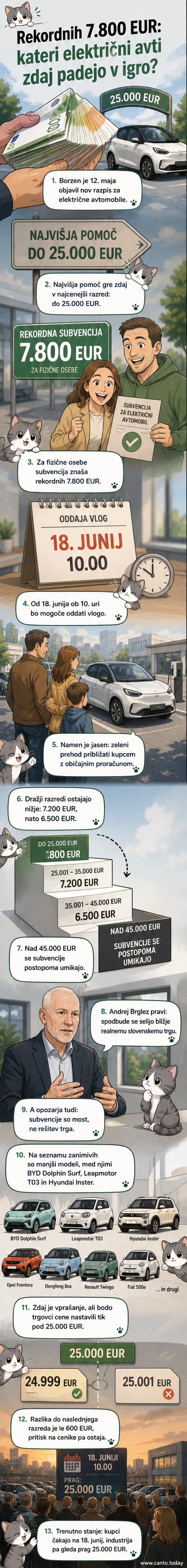 Ilustracija električnega avtomobila z nalepkami z zneski subvencij: 7.800 €, 7.200 €, 6.500 €, z označbo cenovnih razredov do 25.000 €, 35.000 € in 45.000 €.