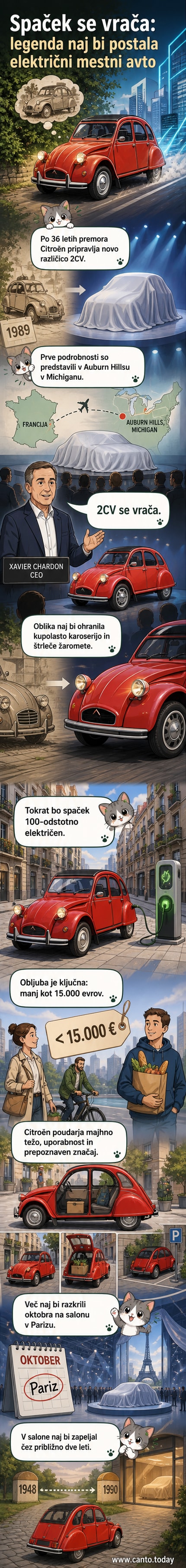 Ilustracija prenovljenega električnega Citroën 2CV z ohranjenim klasičnim videzom – kupolasto streho in štrlečimi žarometi – na mestni ulici.