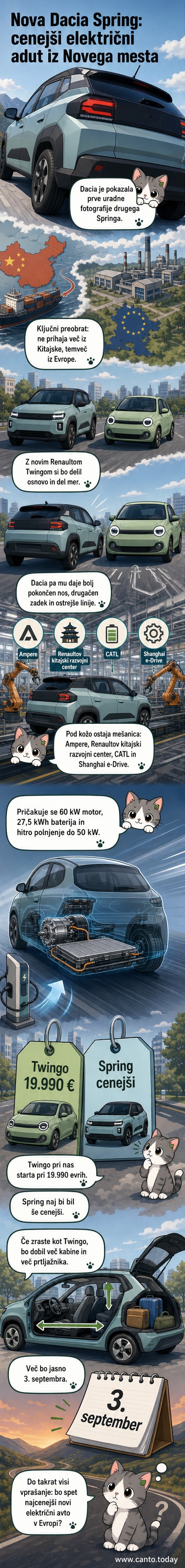 Uradna slika nove Dacie Spring, prikazana v beli barvi, z ostri robovi in sodobnim dizajnom, parkirana pred industrijsko tovarno.