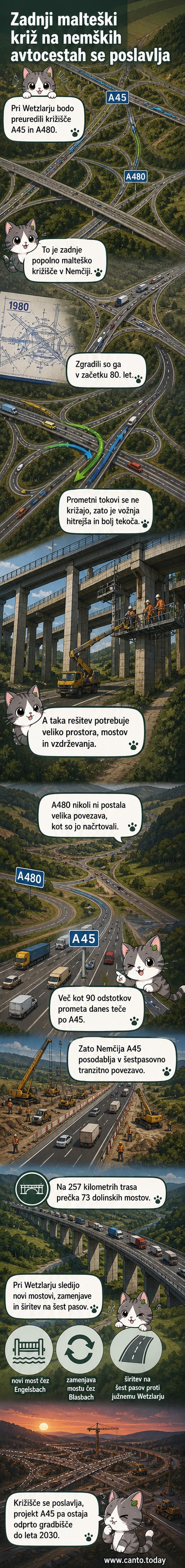 Zračni pogled na avtocestno križišče v obliki malteškega križa pri Wetzlarju, ki ga nadomešča sodobna šestpasovna povezava