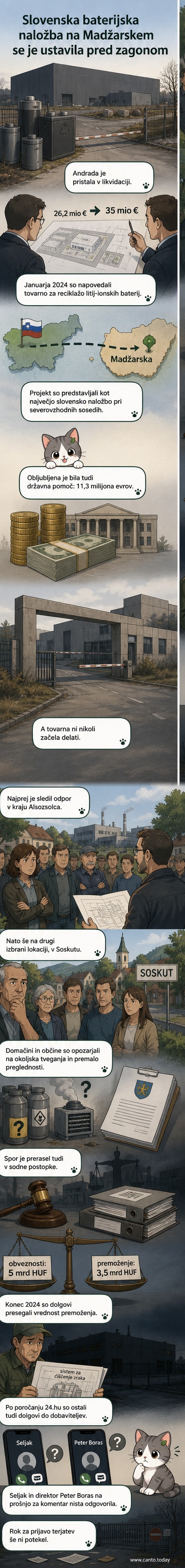 Ilustracija propadlega industrijskega projekta: zaprta tovarna z znamko za reciklažo baterij, okoli nje protestniki, v ozadju simboli finančne krize.