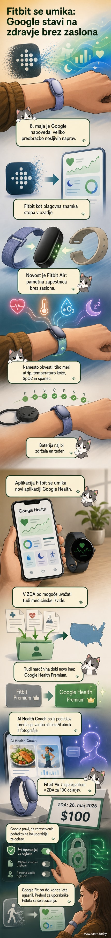 Ilustracija: Googlova nova naprava Fitbit Air brez zaslona leži na dlanu, v ozadju pa je prikaz zbiranja zdravstvenih podatkov prek aplikacije Google Health na pametnem telefonu.