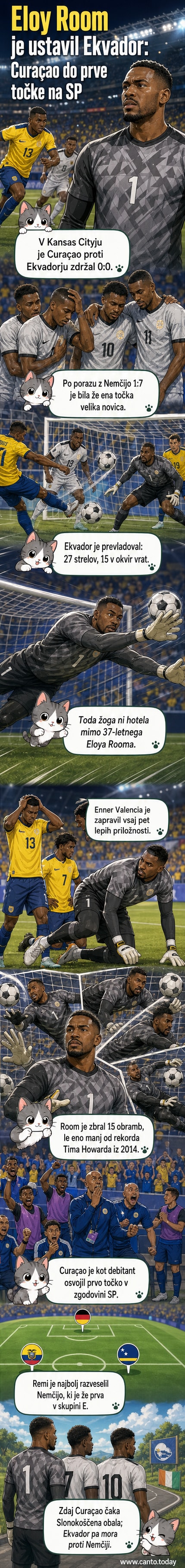 Nogometni vratar Eloy Room v akciji za Curaçao proti Ekvadorju na SP 2026, okoliški igralci so razočarani po neuspelem napadu.