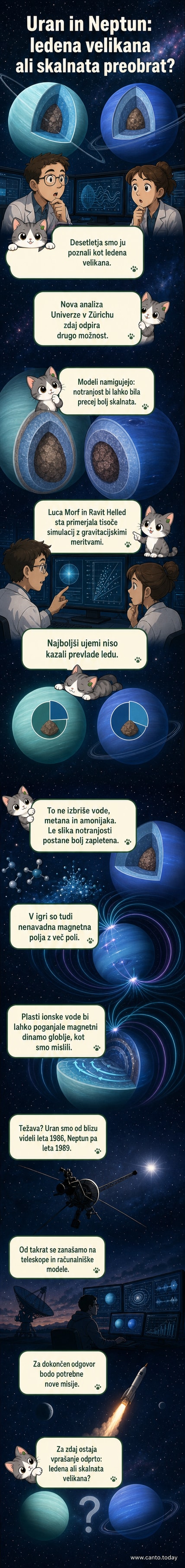 Ilustracija notranje zgradbe Urana in Neptuna, ki prikazuje prehod od ledenih k skalnatim plastem, s poudarkom na ionski vodi in magnetnem polju.