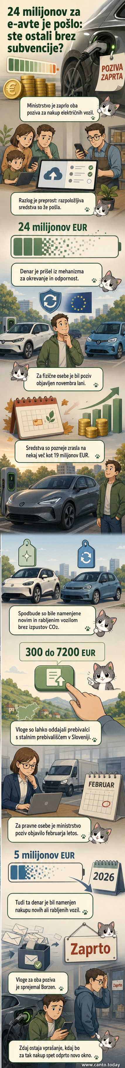 Ilustracija električnega avtomobila ob simbolu evra, ki izginja – prikaz zaprtih spodbud za nakup.