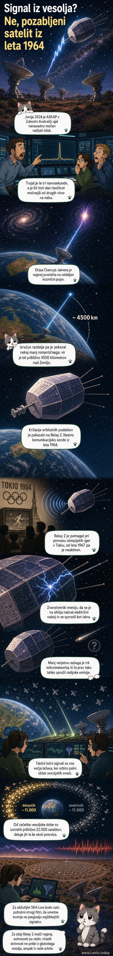 Ilustracija opuščenega satelita Relay 2 v Zemljini orbiti, ki oddaja kratkotrajen radijski signal, medtem ko ga opazuje teleskop ASKAP na tleh.