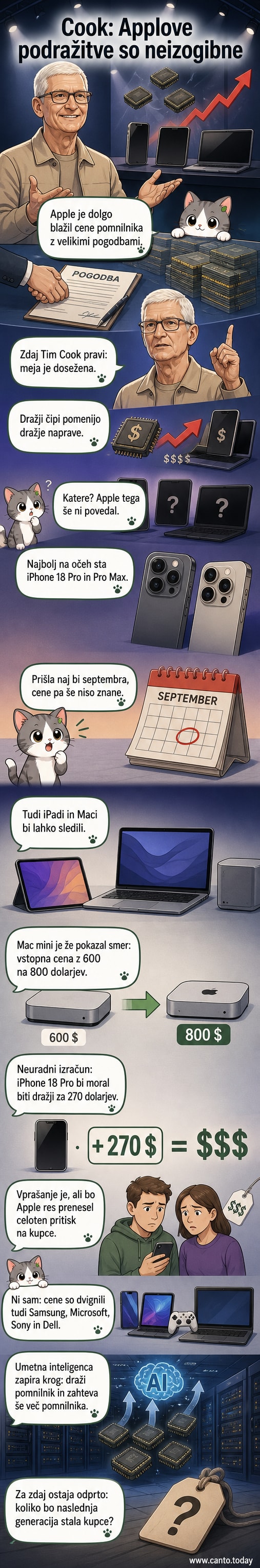 Ilustracija najnovejšega modela iPhonea z rastočo ceno, ki prikazuje napetost med višjimi stroški čipov in končno ceno za uporabnika.