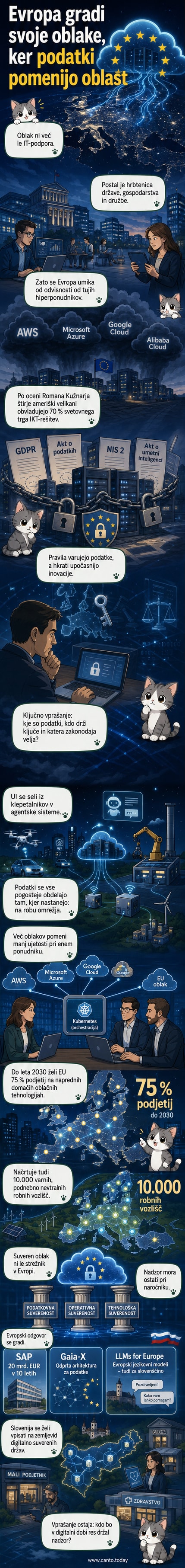 Ilustracija evropske digitalne mreže z lokalnimi podatkovnimi centri, ki povezujejo države v skupni oblačni infrastrukturi.