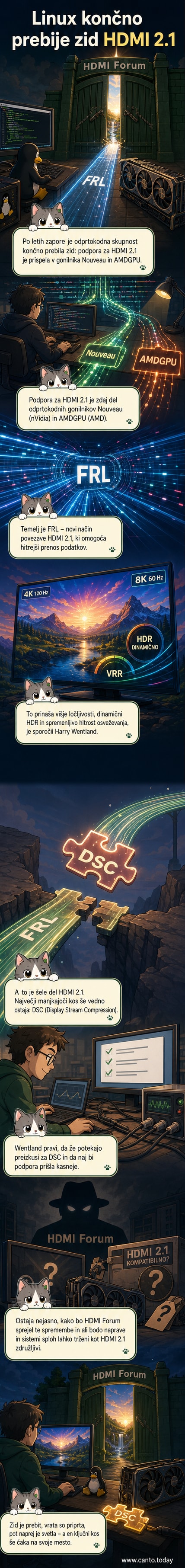 Ilustracija računalnika z Linux logotipom, ki se povezuje z zaslonom prek HDMI 2.1 kabla, z ikonami za višjo ločljivost, HDR in gladko osveževanje.