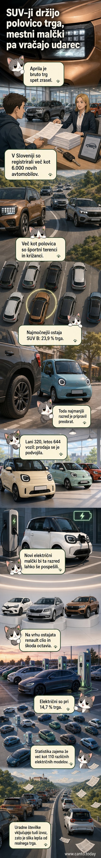 Ilustracija: mestni cestni promet v Ljubljani z različnimi avtomobili – dominantni SUV-ji in majhni električni avti ob strani.